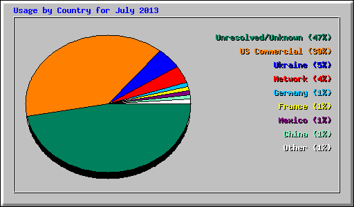 Usage by Country for July 2013