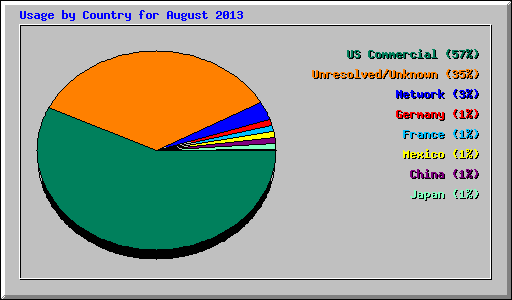 Usage by Country for August 2013