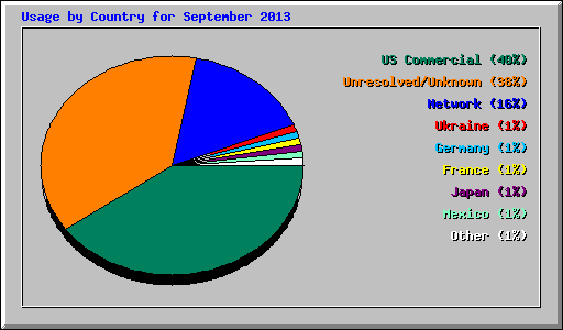 Usage by Country for September 2013