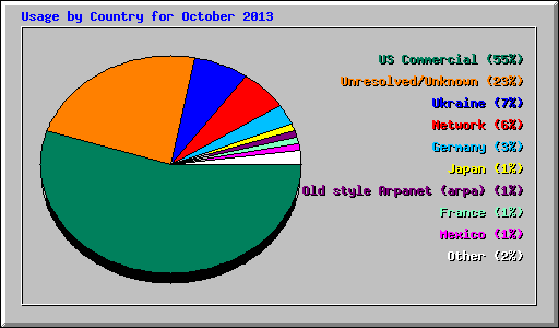 Usage by Country for October 2013