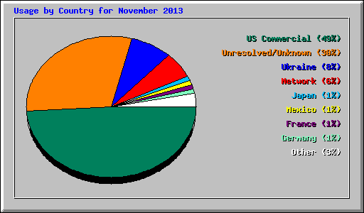 Usage by Country for November 2013