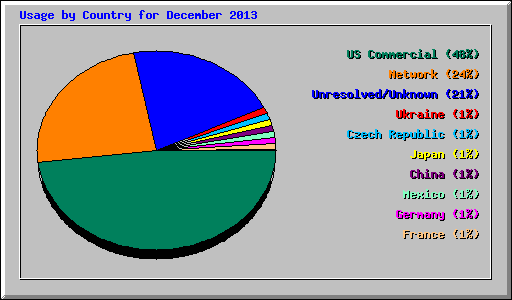 Usage by Country for December 2013