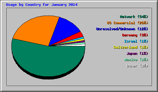 Usage by Country for January 2014