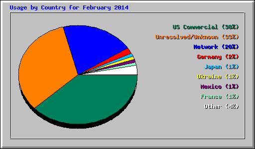 Usage by Country for February 2014