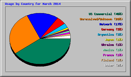 Usage by Country for March 2014