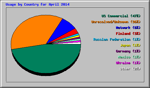 Usage by Country for April 2014