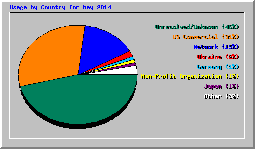 Usage by Country for May 2014