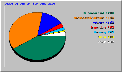 Usage by Country for June 2014