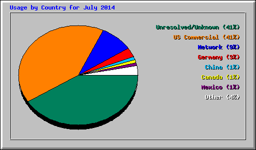 Usage by Country for July 2014