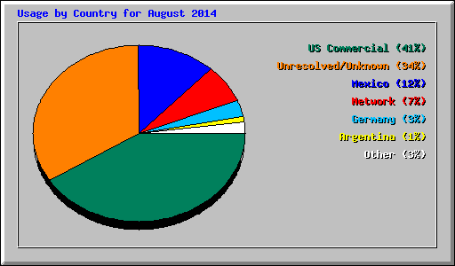 Usage by Country for August 2014