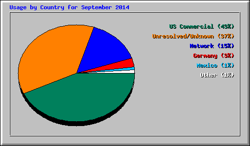 Usage by Country for September 2014