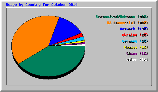 Usage by Country for October 2014