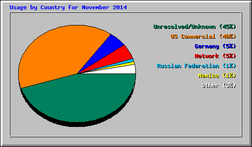 Usage by Country for November 2014