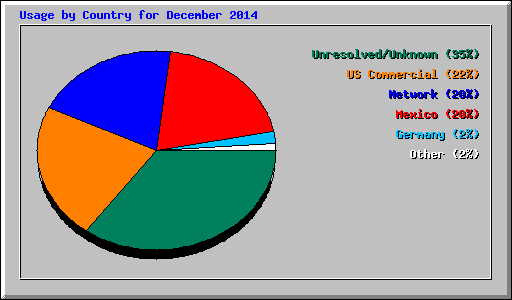 Usage by Country for December 2014