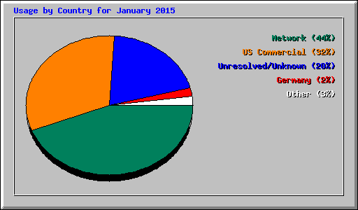 Usage by Country for January 2015