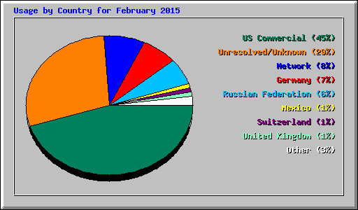 Usage by Country for February 2015