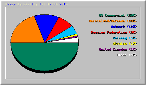 Usage by Country for March 2015