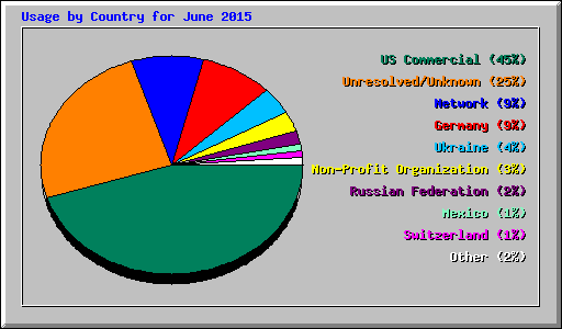 Usage by Country for June 2015