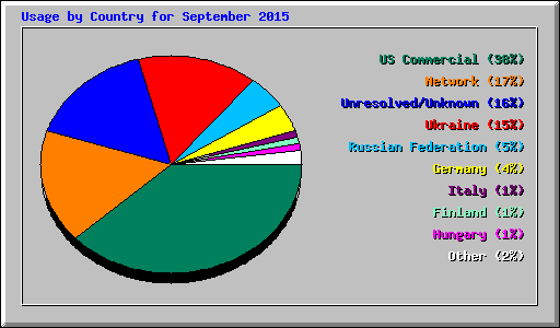 Usage by Country for September 2015