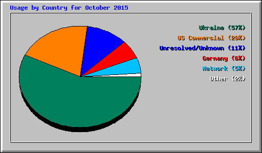 Usage by Country for October 2015