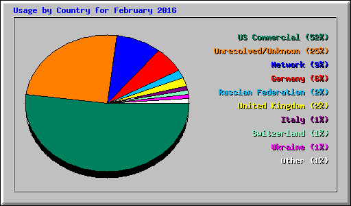 Usage by Country for February 2016