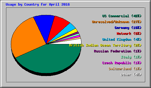 Usage by Country for April 2016