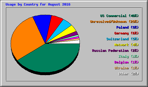 Usage by Country for August 2016