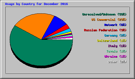 Usage by Country for December 2016