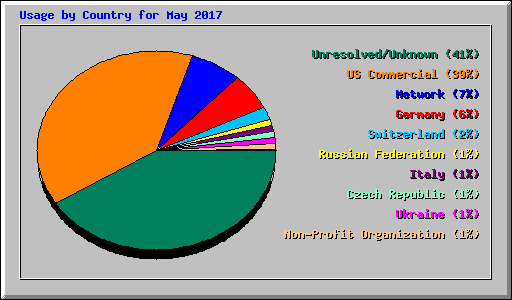 Usage by Country for May 2017