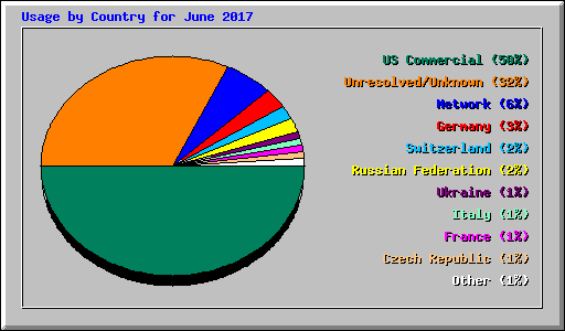 Usage by Country for June 2017