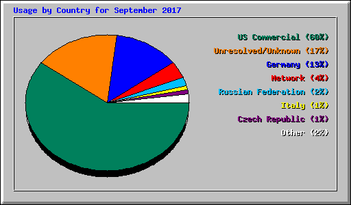 Usage by Country for September 2017