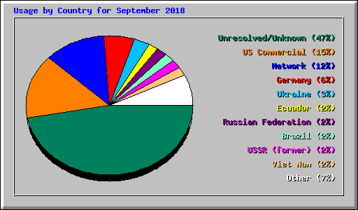 Usage by Country for September 2018