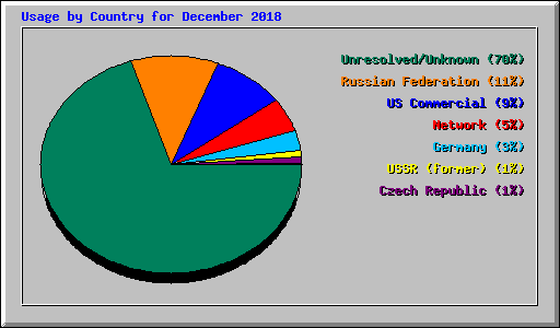 Usage by Country for December 2018