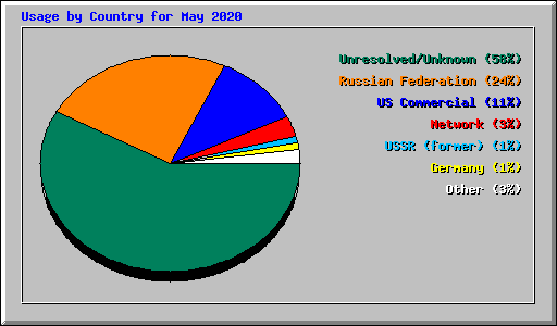 Usage by Country for May 2020