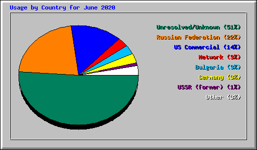 Usage by Country for June 2020