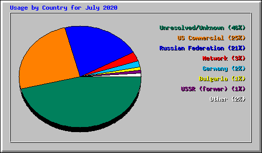 Usage by Country for July 2020