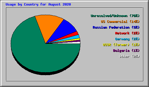 Usage by Country for August 2020