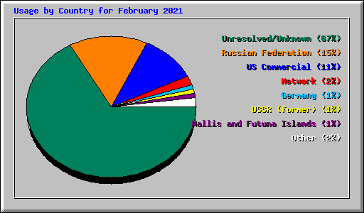 Usage by Country for February 2021
