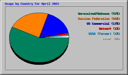 Usage by Country for April 2021