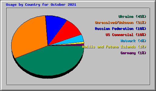 Usage by Country for October 2021