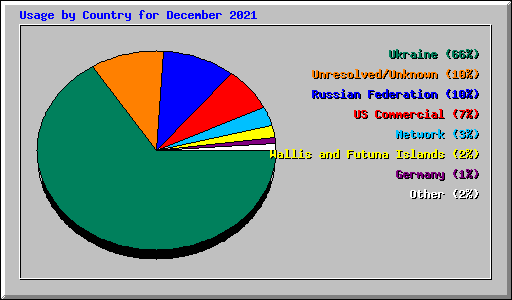 Usage by Country for December 2021