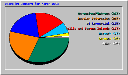 Usage by Country for March 2022