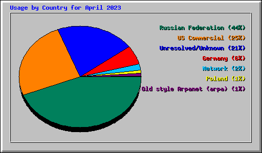 Usage by Country for April 2023