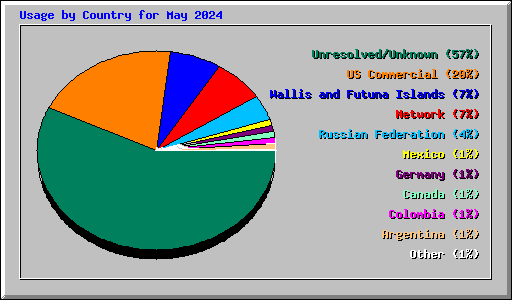 Usage by Country for May 2024