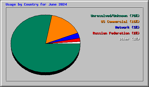 Usage by Country for June 2024