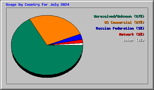 Usage by Country for July 2024