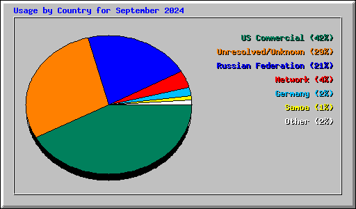 Usage by Country for September 2024