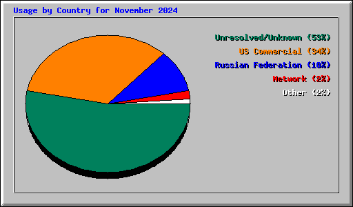 Usage by Country for November 2024