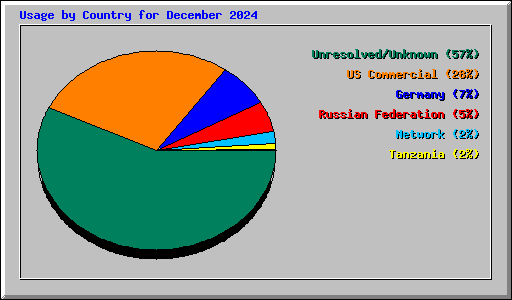 Usage by Country for December 2024