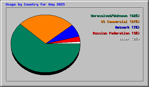 Usage by Country for May 2025